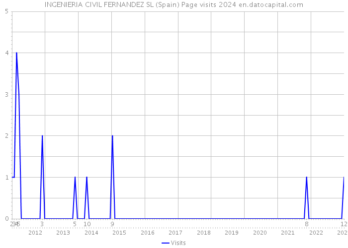 INGENIERIA CIVIL FERNANDEZ SL (Spain) Page visits 2024 