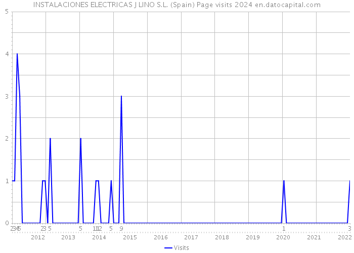 INSTALACIONES ELECTRICAS J LINO S.L. (Spain) Page visits 2024 
