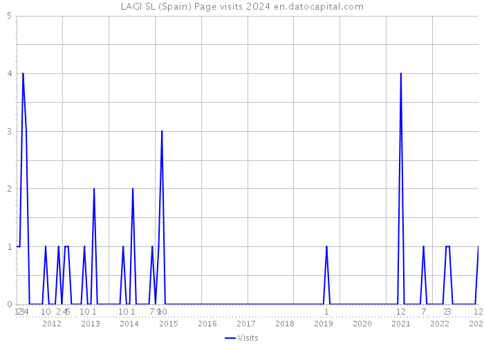 LAGI SL (Spain) Page visits 2024 