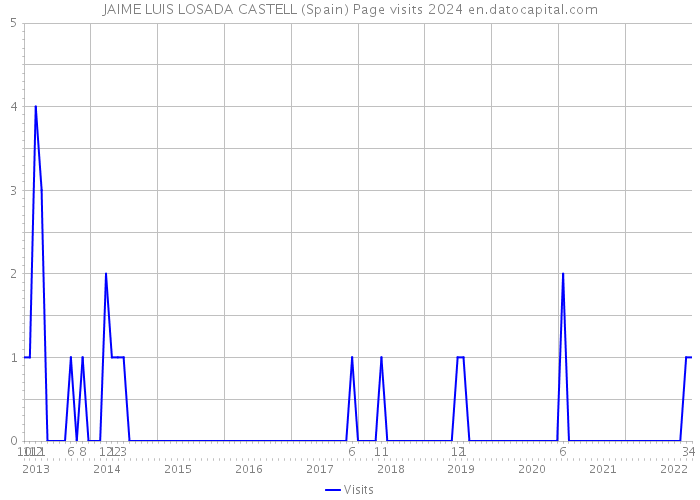 JAIME LUIS LOSADA CASTELL (Spain) Page visits 2024 