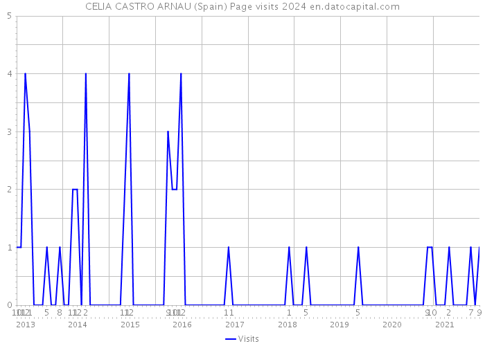 CELIA CASTRO ARNAU (Spain) Page visits 2024 