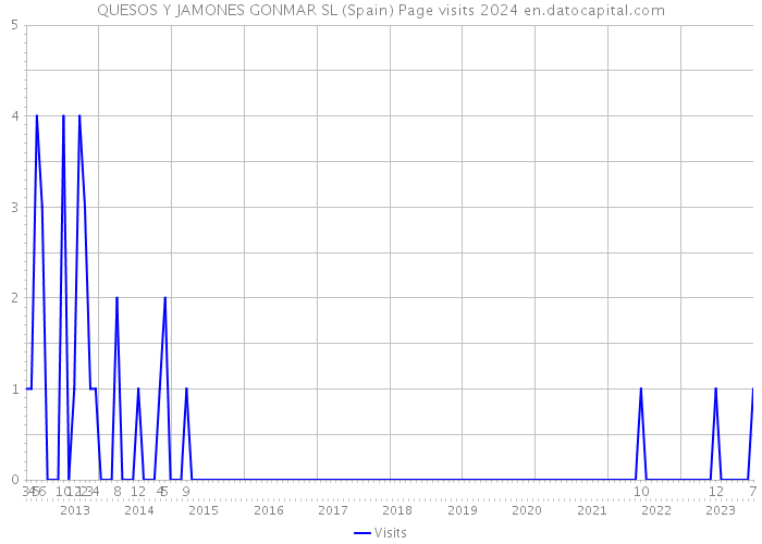 QUESOS Y JAMONES GONMAR SL (Spain) Page visits 2024 