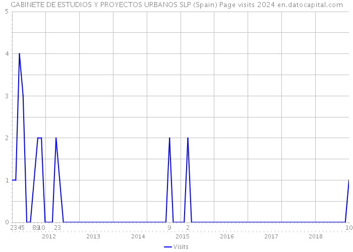 GABINETE DE ESTUDIOS Y PROYECTOS URBANOS SLP (Spain) Page visits 2024 