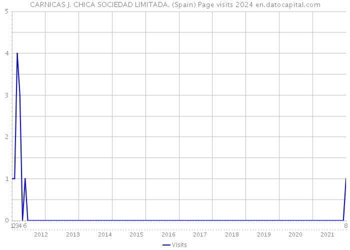 CARNICAS J. CHICA SOCIEDAD LIMITADA. (Spain) Page visits 2024 