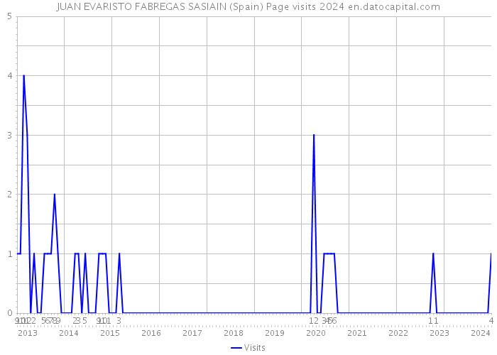 JUAN EVARISTO FABREGAS SASIAIN (Spain) Page visits 2024 