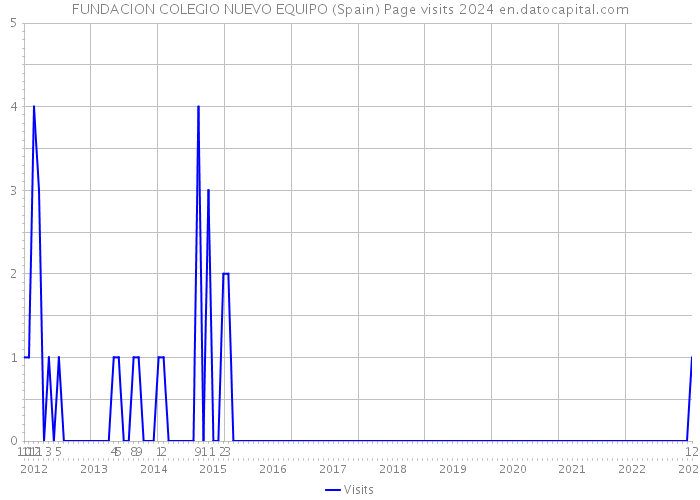 FUNDACION COLEGIO NUEVO EQUIPO (Spain) Page visits 2024 