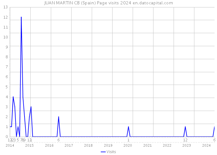 JUAN MARTIN CB (Spain) Page visits 2024 