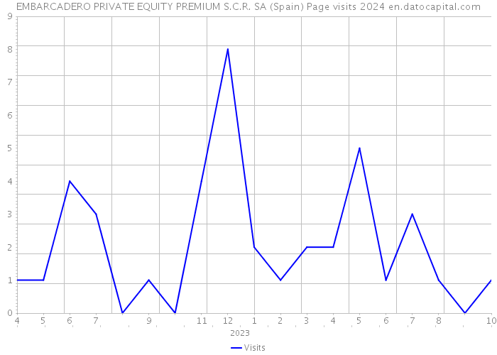 EMBARCADERO PRIVATE EQUITY PREMIUM S.C.R. SA (Spain) Page visits 2024 