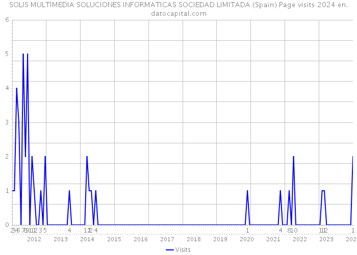 SOLIS MULTIMEDIA SOLUCIONES INFORMATICAS SOCIEDAD LIMITADA (Spain) Page visits 2024 