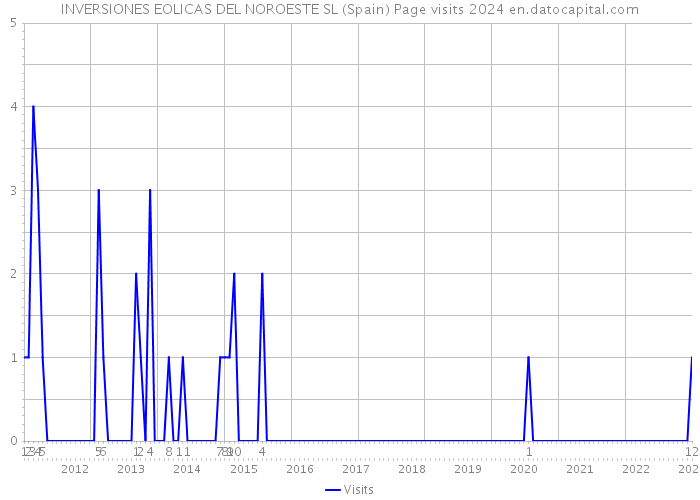 INVERSIONES EOLICAS DEL NOROESTE SL (Spain) Page visits 2024 