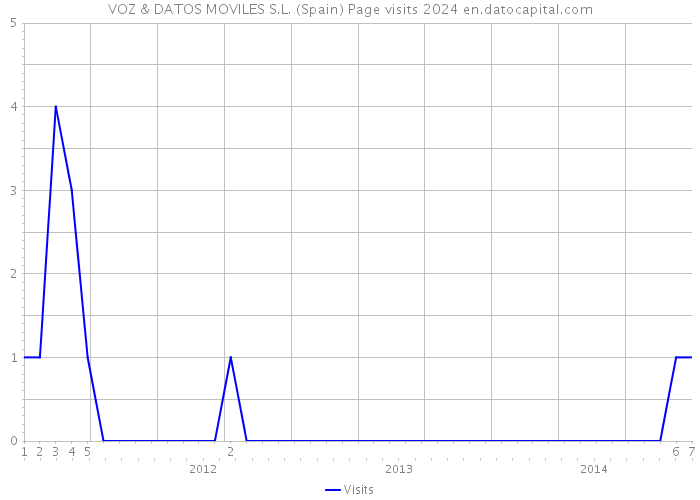 VOZ & DATOS MOVILES S.L. (Spain) Page visits 2024 