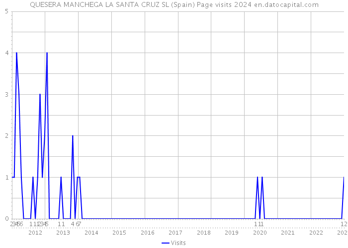 QUESERA MANCHEGA LA SANTA CRUZ SL (Spain) Page visits 2024 