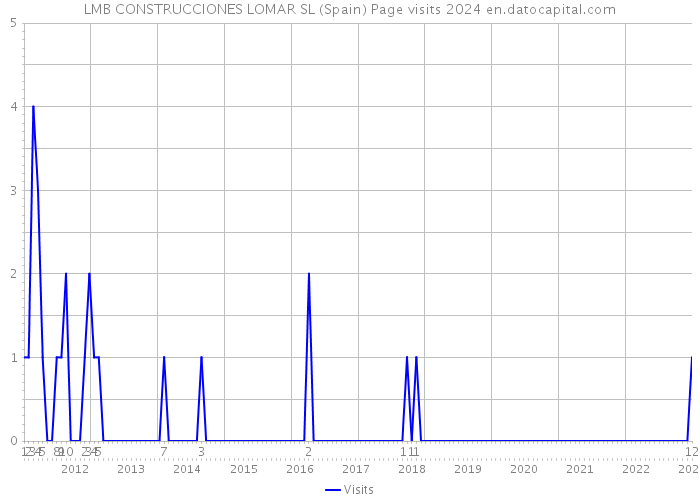 LMB CONSTRUCCIONES LOMAR SL (Spain) Page visits 2024 