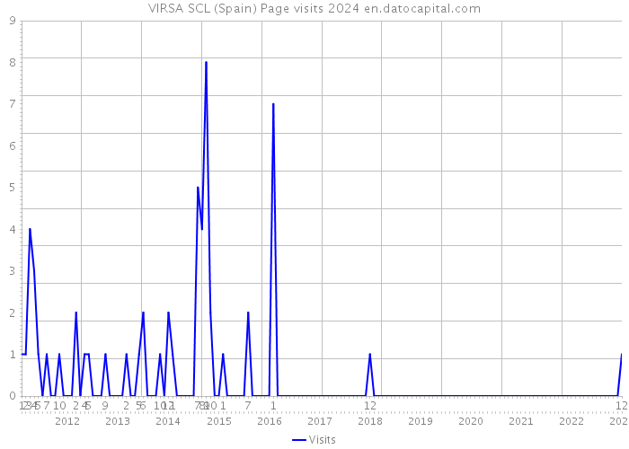 VIRSA SCL (Spain) Page visits 2024 