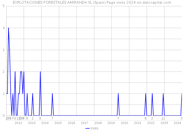 EXPLOTACIONES FORESTALES AMIRANDA SL (Spain) Page visits 2024 