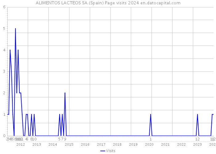 ALIMENTOS LACTEOS SA (Spain) Page visits 2024 