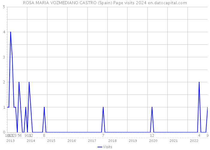 ROSA MARIA VOZMEDIANO CASTRO (Spain) Page visits 2024 