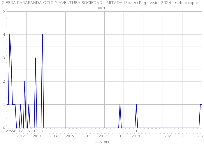 SIERRA PARAPANDA OCIO Y AVENTURA SOCIEDAD LIMITADA (Spain) Page visits 2024 