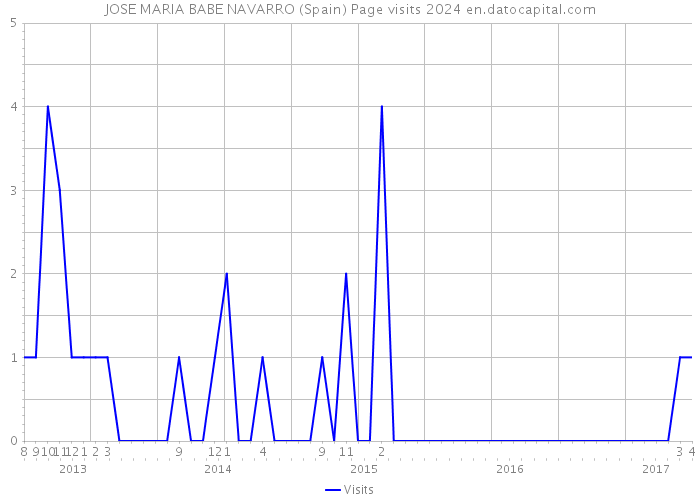 JOSE MARIA BABE NAVARRO (Spain) Page visits 2024 