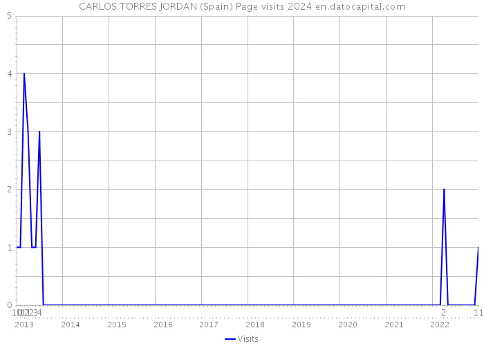 CARLOS TORRES JORDAN (Spain) Page visits 2024 