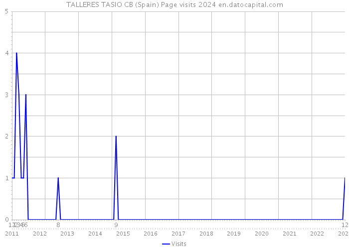 TALLERES TASIO CB (Spain) Page visits 2024 