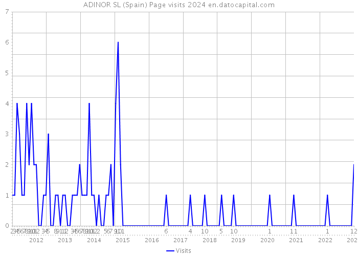 ADINOR SL (Spain) Page visits 2024 