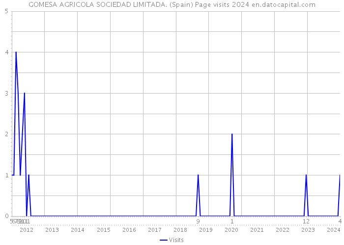 GOMESA AGRICOLA SOCIEDAD LIMITADA. (Spain) Page visits 2024 