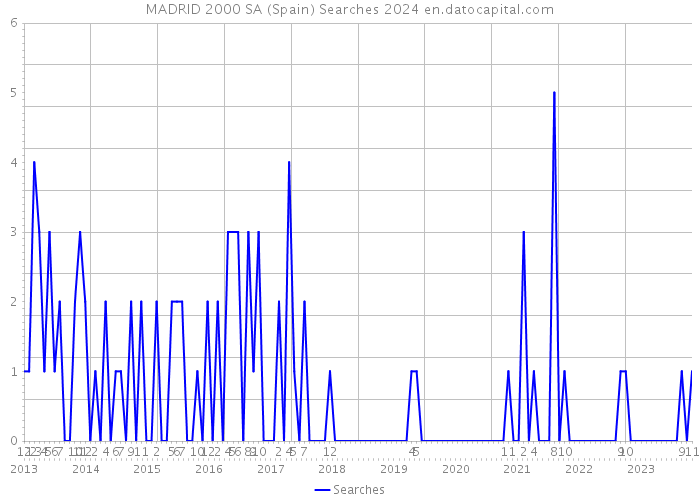 MADRID 2000 SA (Spain) Searches 2024 