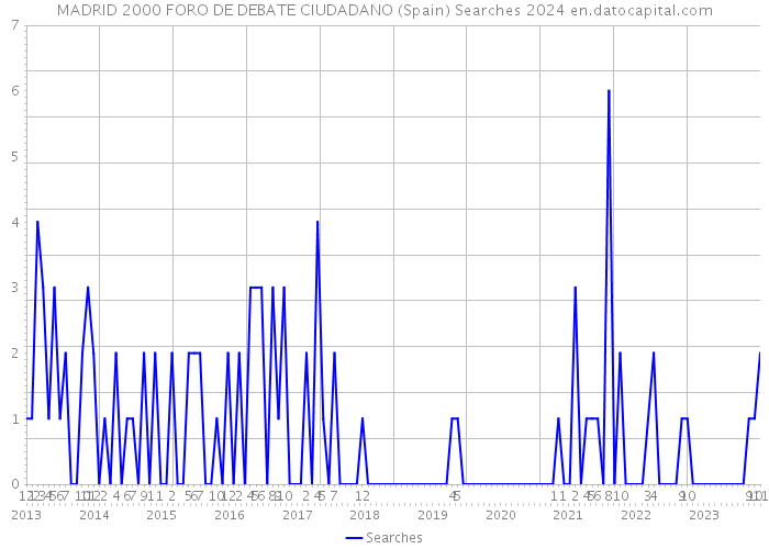 MADRID 2000 FORO DE DEBATE CIUDADANO (Spain) Searches 2024 