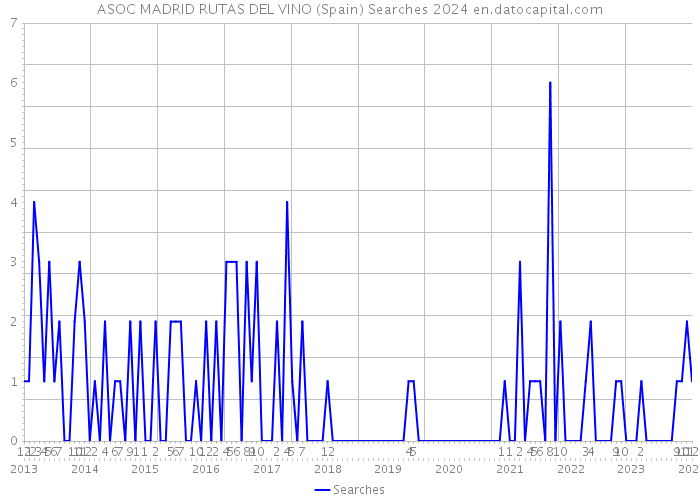 ASOC MADRID RUTAS DEL VINO (Spain) Searches 2024 