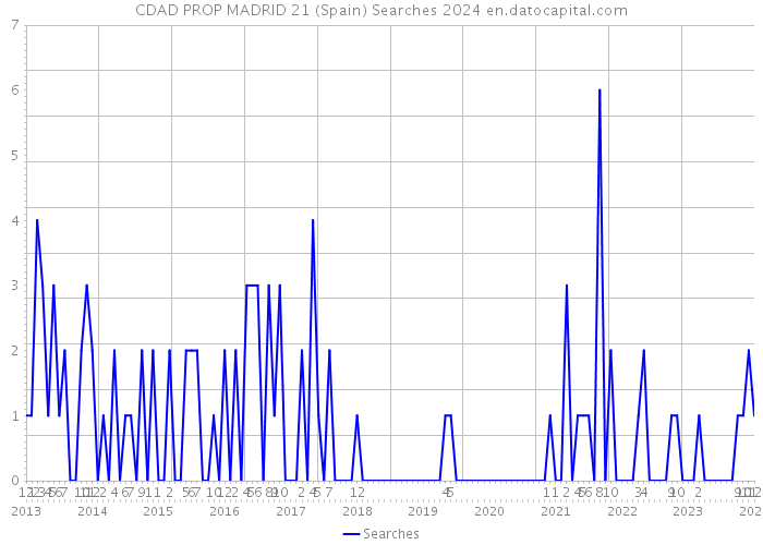 CDAD PROP MADRID 21 (Spain) Searches 2024 