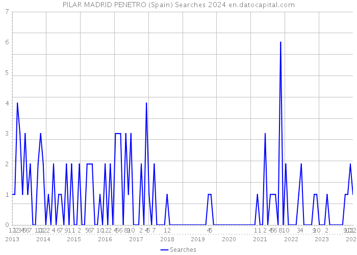 PILAR MADRID PENETRO (Spain) Searches 2024 