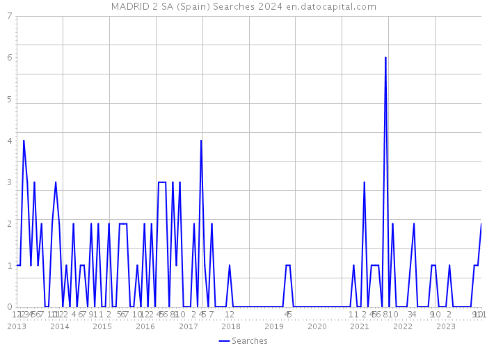 MADRID 2 SA (Spain) Searches 2024 