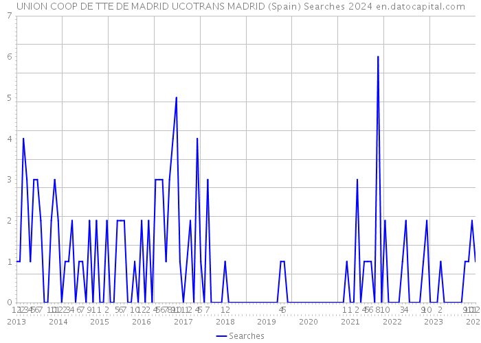 UNION COOP DE TTE DE MADRID UCOTRANS MADRID (Spain) Searches 2024 