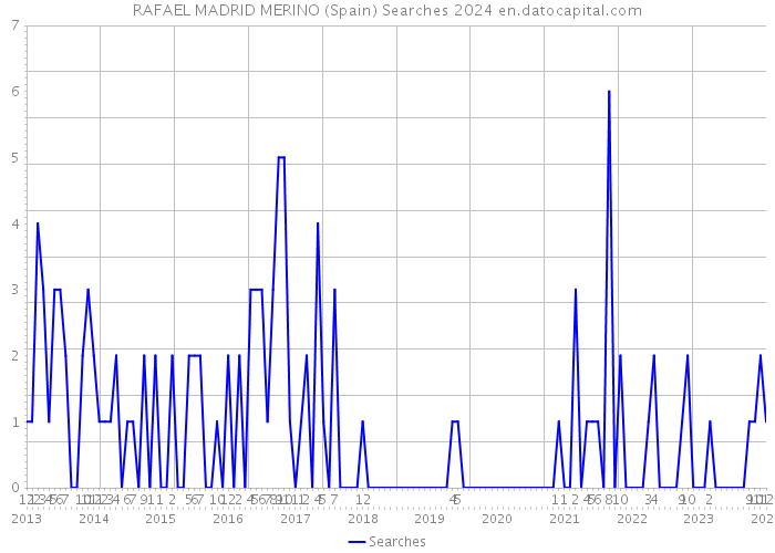 RAFAEL MADRID MERINO (Spain) Searches 2024 