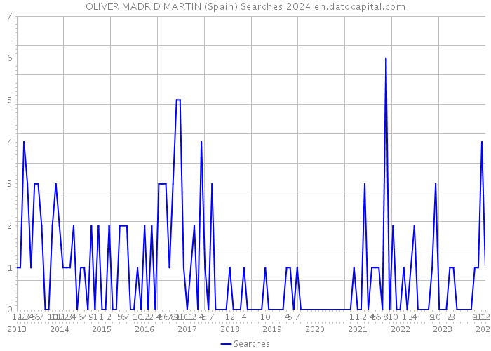 OLIVER MADRID MARTIN (Spain) Searches 2024 