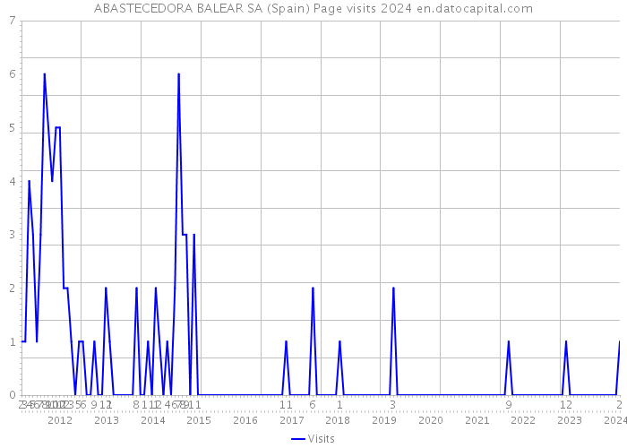 ABASTECEDORA BALEAR SA (Spain) Page visits 2024 