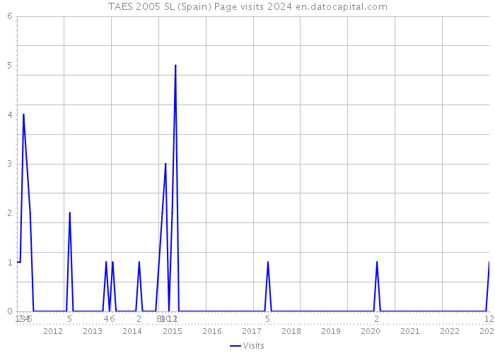 TAES 2005 SL (Spain) Page visits 2024 