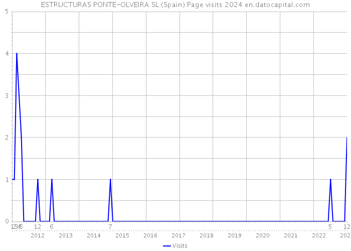 ESTRUCTURAS PONTE-OLVEIRA SL (Spain) Page visits 2024 