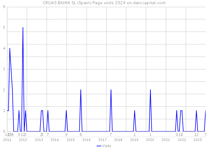 GRUAS BAHIA SL (Spain) Page visits 2024 