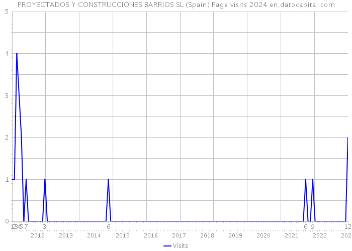 PROYECTADOS Y CONSTRUCCIONES BARRIOS SL (Spain) Page visits 2024 