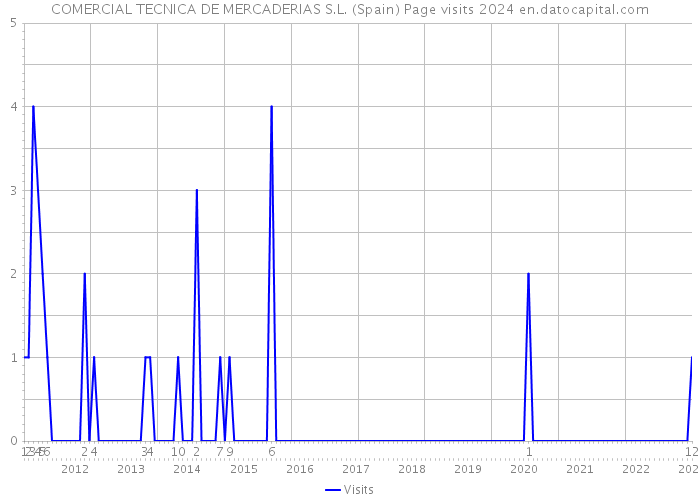 COMERCIAL TECNICA DE MERCADERIAS S.L. (Spain) Page visits 2024 