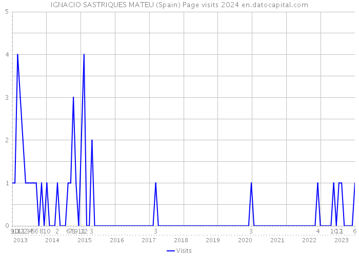 IGNACIO SASTRIQUES MATEU (Spain) Page visits 2024 