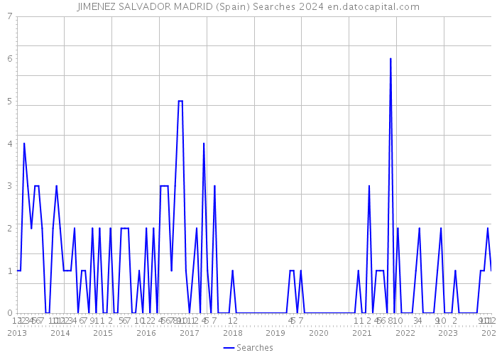 JIMENEZ SALVADOR MADRID (Spain) Searches 2024 
