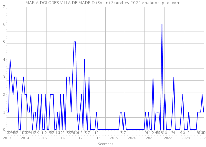 MARIA DOLORES VILLA DE MADRID (Spain) Searches 2024 