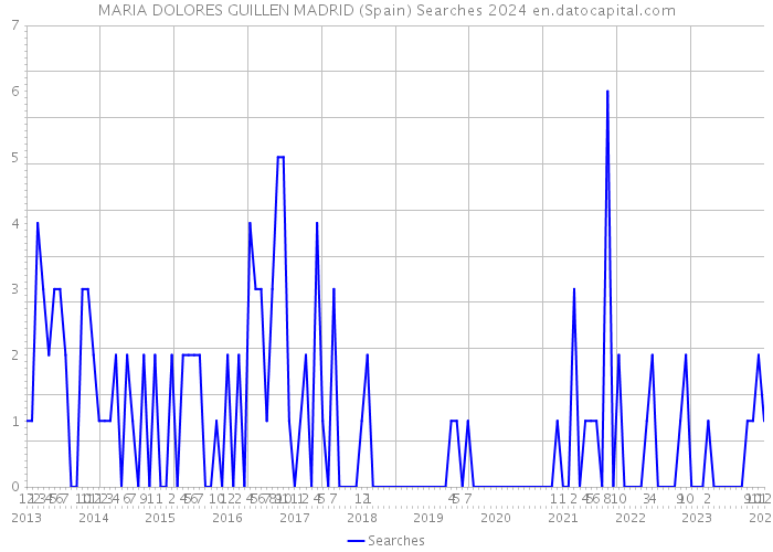 MARIA DOLORES GUILLEN MADRID (Spain) Searches 2024 