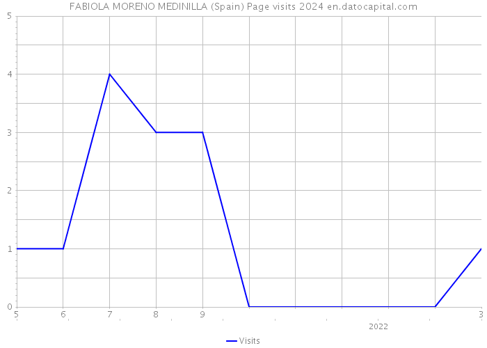 FABIOLA MORENO MEDINILLA (Spain) Page visits 2024 