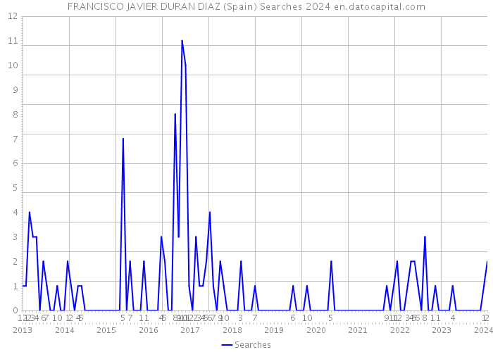 FRANCISCO JAVIER DURAN DIAZ (Spain) Searches 2024 