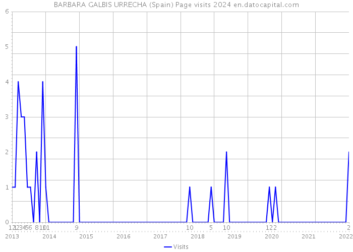 BARBARA GALBIS URRECHA (Spain) Page visits 2024 