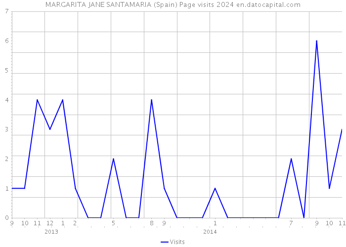 MARGARITA JANE SANTAMARIA (Spain) Page visits 2024 